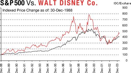 stock splits walt disney