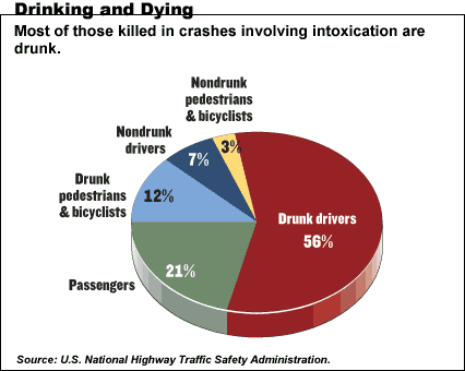 Drinking And Driving Alcohol Chart